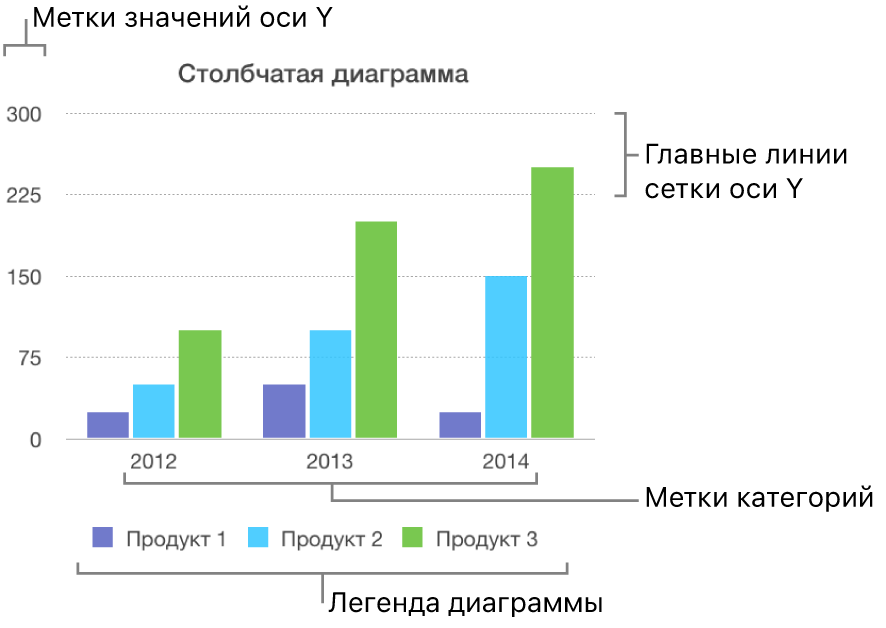 Столбчатая диаграмма с метками осей и легендой.