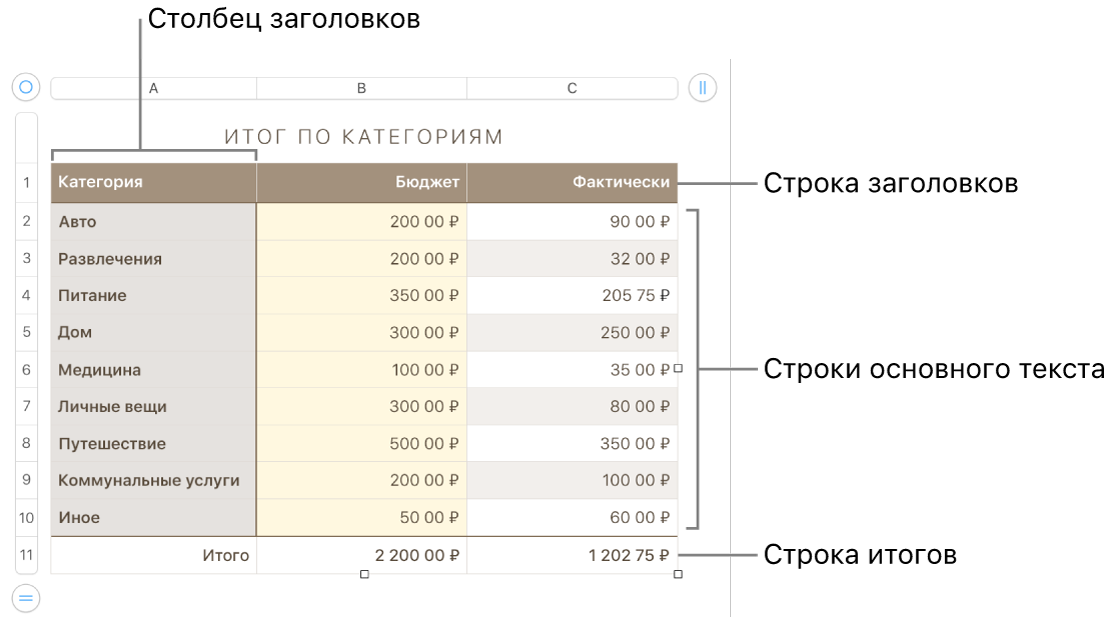 Таблица со строками и столбцами заголовков, основного текста и итогов, а также манипуляторами для добавления или удаления строк и столбцов.