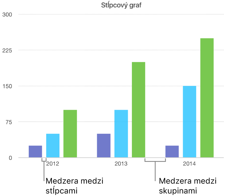 Stĺpcový graf zobrazujúci medzeru medzi stĺpcami v porovnaní s medzerou medzi súbormi.