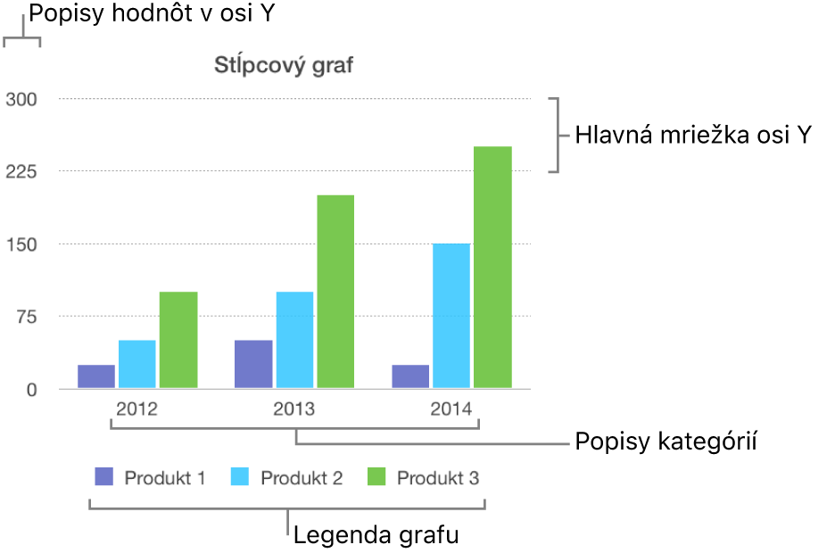 Stĺpcový graf zobrazujúci popisy osí a legendu grafu.