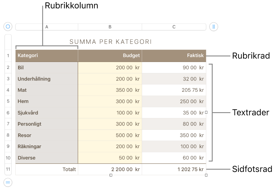En tabell med rubrik-, text- och sidfotsrader och -kolumner, och handtag för att lägga till eller ta bort rader och kolumner.