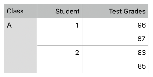 En tabell visar uppsättningar av sammanslagna celler för att organisera betygen för två elever i en klass.
