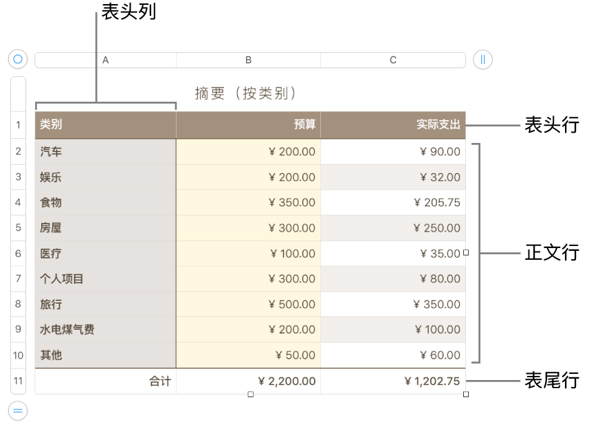 一个表格,其中显示表头、正文和表尾行和列,以及用于添加或删除行或列的控制柄。
