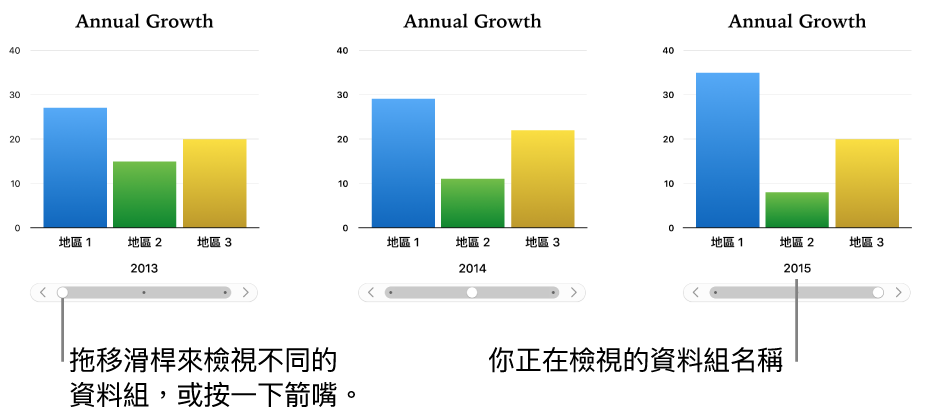 互動式圖表的三個階段,每個顯示不同的資料集。