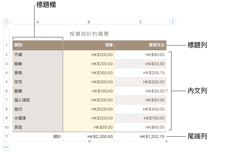 顯示標題、內文、尾端列和欄的表格,並有控點可加入或刪除橫列或直欄。