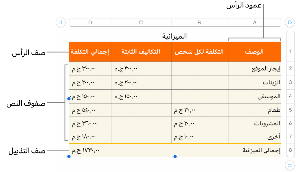 جدول يعرض أعمدة وصفوف الرأس، والمحتوى، والتذييل، والمقابض لإضافة الصفوف والأعمدة أو حذفها.