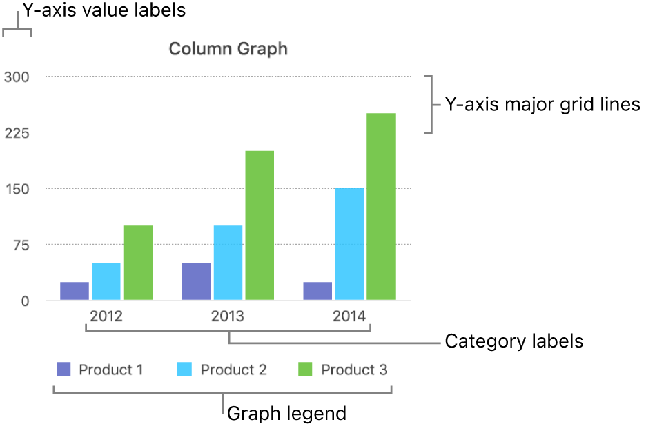 A column graph showing the axis labels and graph legend.
