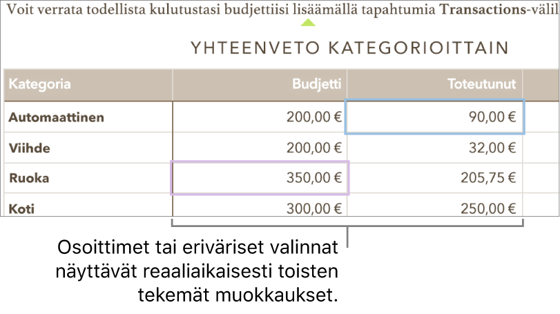 Erivärisiä kohdistimia tai valintoja näkyy kohdissa, joita eri käyttäjät parhaillaan muokkaavat.