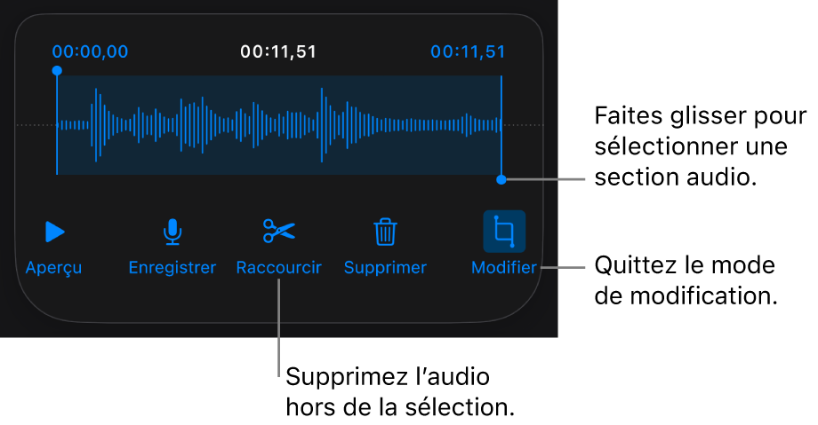 Commandes pour modifier un enregistrement sonore. Les poignées indiquent la section sélectionnée de l’enregistrement, et les boutons Aperçu, Enregistrer, Raccourcir, Supprimer et Mode de modification se trouvent en dessous.