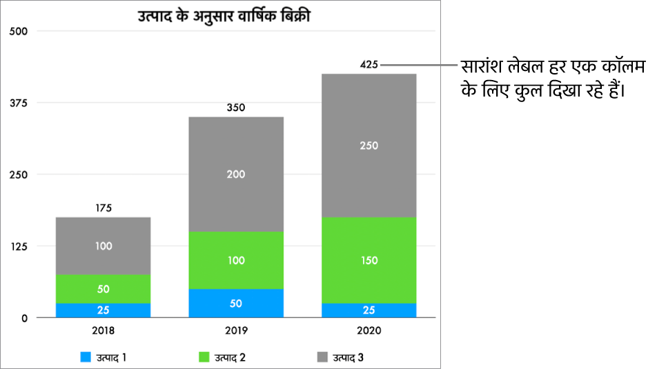 स्टैक बार चार्ट जिसमें डेटा के तीन कॉलम हैं और प्रत्येक डेटा के कॉलम के शीर्ष पर कुल बिक्रियों को दर्शाता हुआ सार लेबल है।
