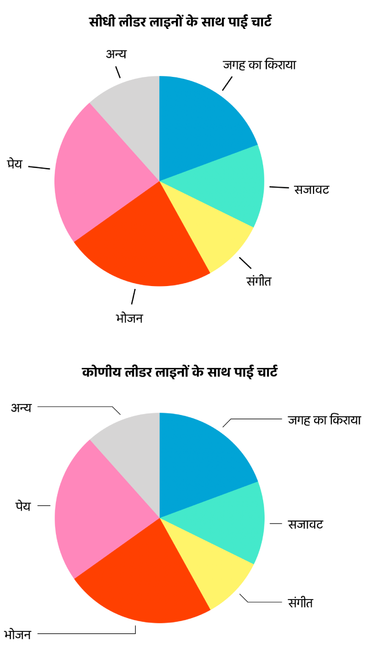 दो पाई चार्ट—एक सीधी मुख्य रेखाओं के साथ दूसरी कोणीय मुख्य रेखाओं के साथ।