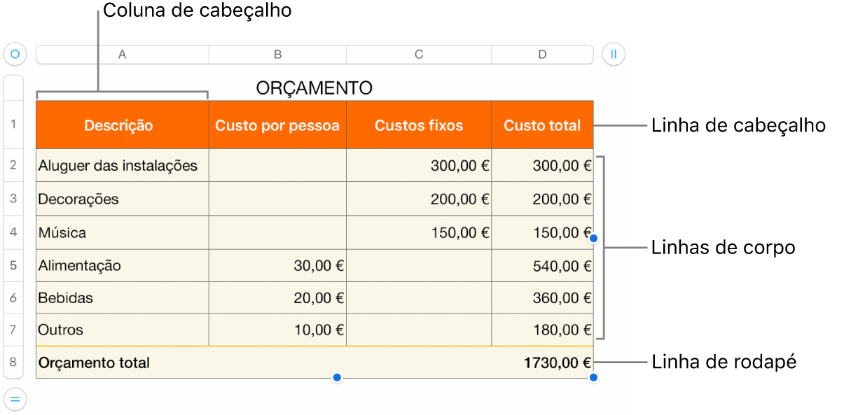 Uma tabela a mostrar as linhas e colunas de cabeçalho, corpo e rodapé e puxadores para adicionar ou eliminar linhas ou colunas.
