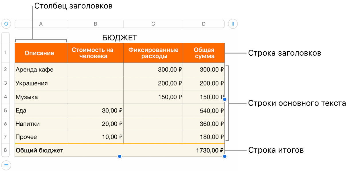 Таблица со строками и столбцами заголовков, основного текста и итогов, а также манипуляторами для добавления или удаления строк и столбцов.