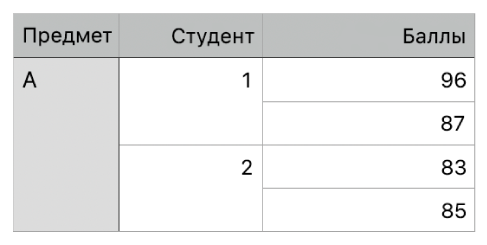 Показана таблица, ячейки в которой объединены для упорядочивания оценок двух учащихся одного класса.