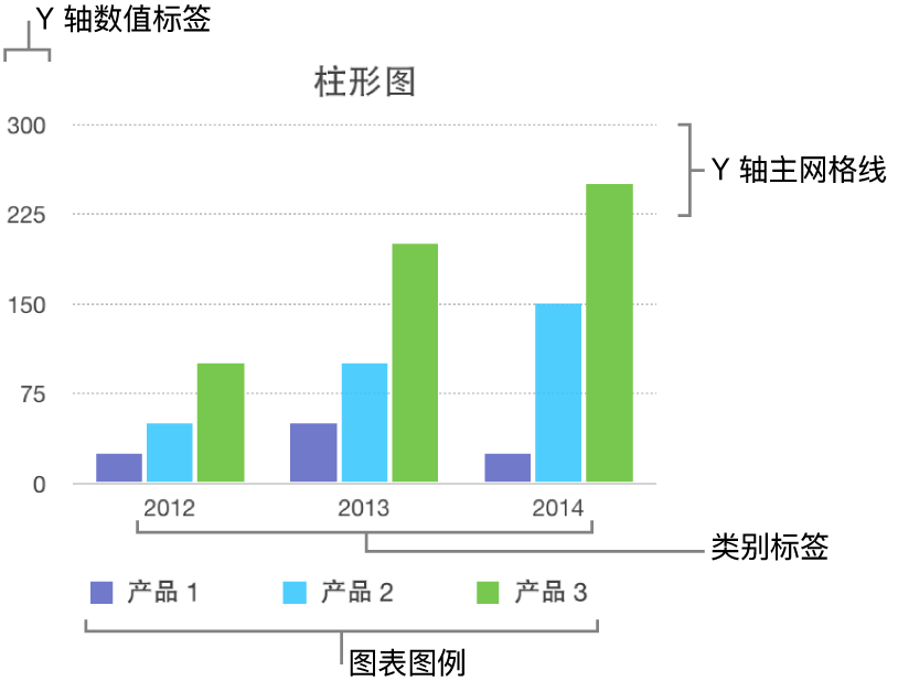 柱形图显示坐标轴标签和图表图例。