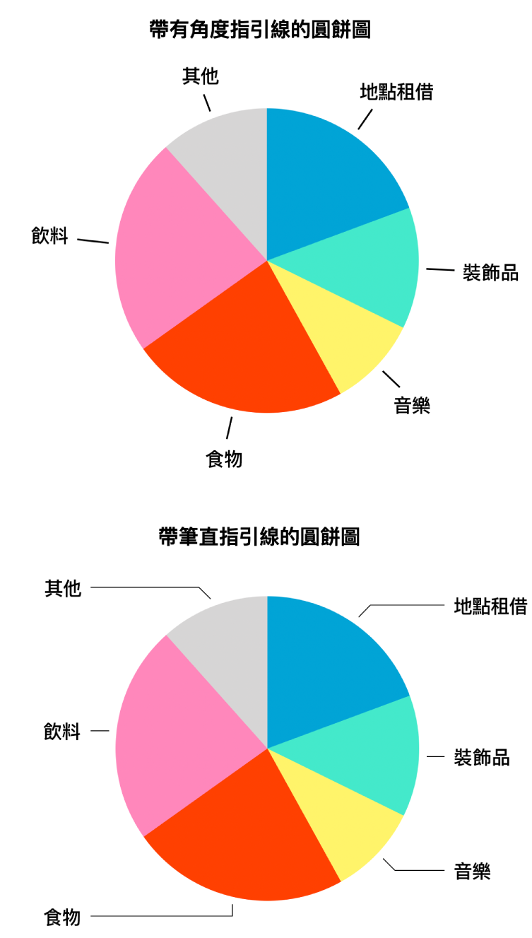 兩個圓餅圖,一個帶有直線指引線;另一個帶有不規則指引線。