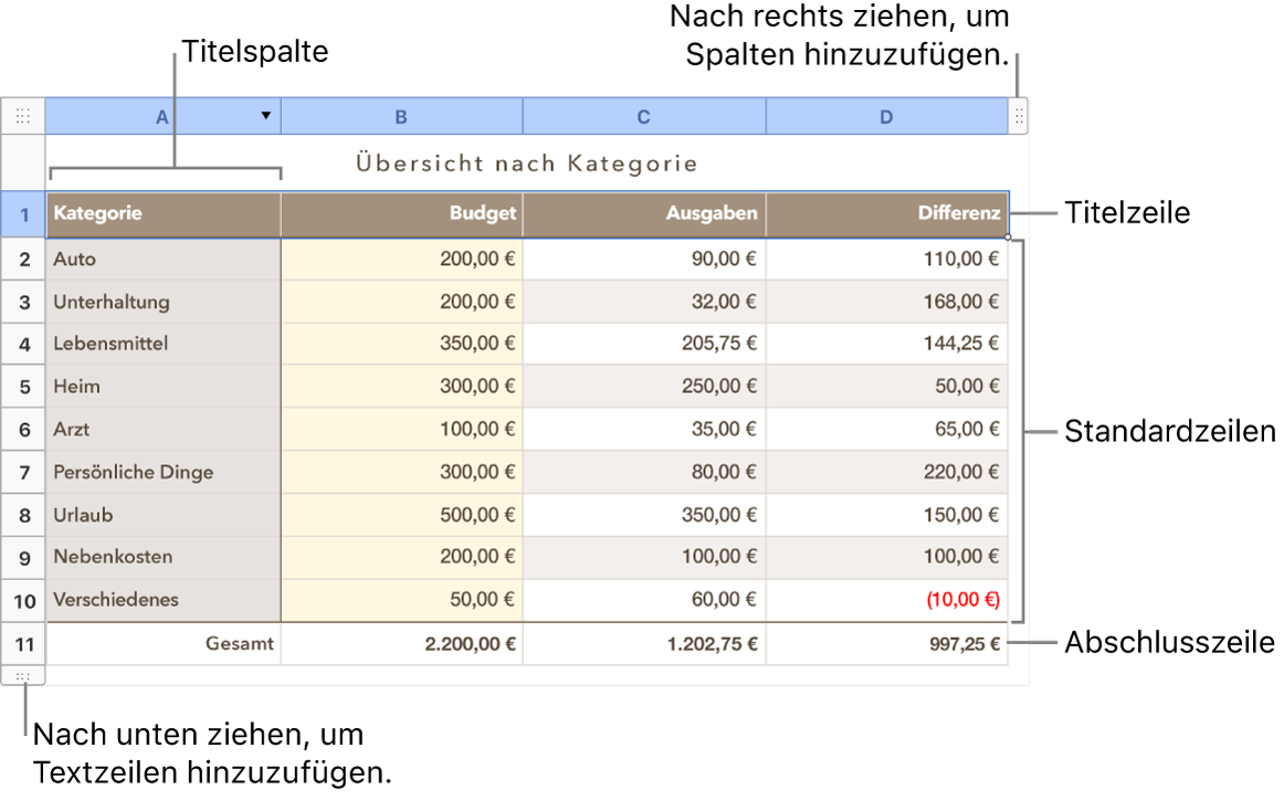 Eine Tabelle mit Titel-, Standard- und Abschlusszeilen und Spalten sowie Aktivpunkten zum Hinzufügen oder Löschen von Zeilen oder Spalten