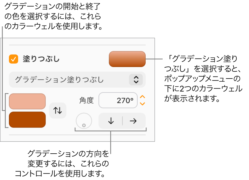 「塗りつぶし」チェックボックスの下のポップアップメニューで「グラデーション塗りつぶし」が選択されています。ポップアップメニューの下には2つのカラーウェルが表示され、右側にグラデーションコントロールが表示されています。
