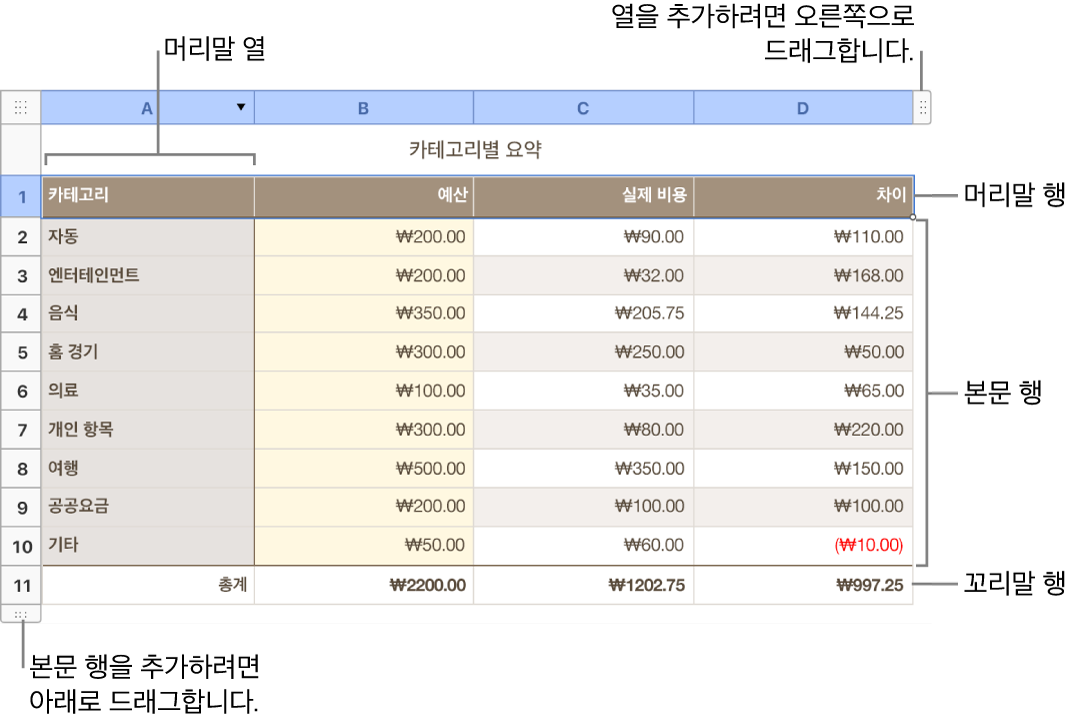 머리말, 본문, 꼬리말 행 및 열이 표시된 표와 행 또는 열을 추가하거나 삭제하기 위한 핸들.