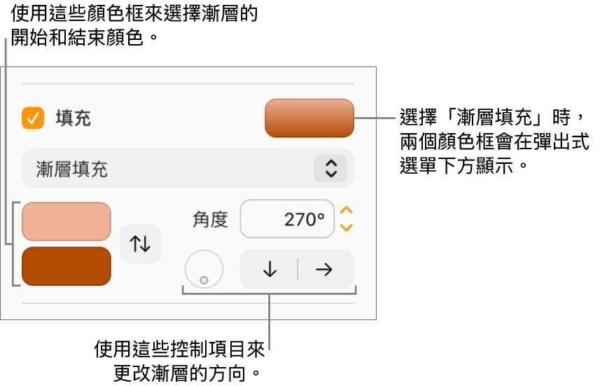 在「填充」註記框下方的彈出式選單中選取了「漸層填充」。兩個顏色框在彈出式選單下方顯示，漸層控制項目在兩個顏色框右側顯示。