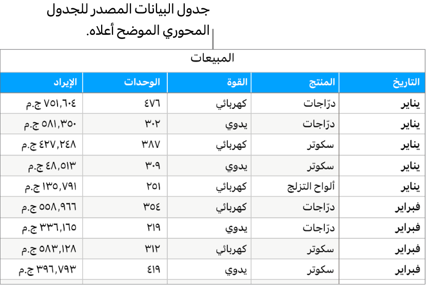 جدول يوضح وحدات البيع المُباعة والدخل المُحقَّق من الدراجات والدراجات البخارية وألواح التزلج حسب الشهر ونوع المنتج (يدوي أو كهربائي).