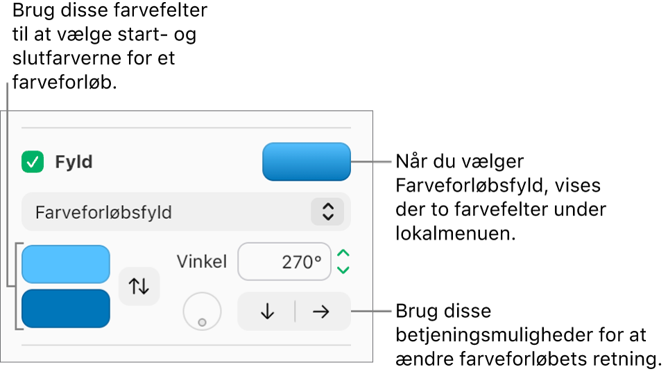 Farveforløbsfyld er valgt på lokalmenuen under afkrydsningsfeltet Fyld. Farvefeltet vises under lokalmenuen, og til højre vises betjeningsmuligheder til farveforløb.