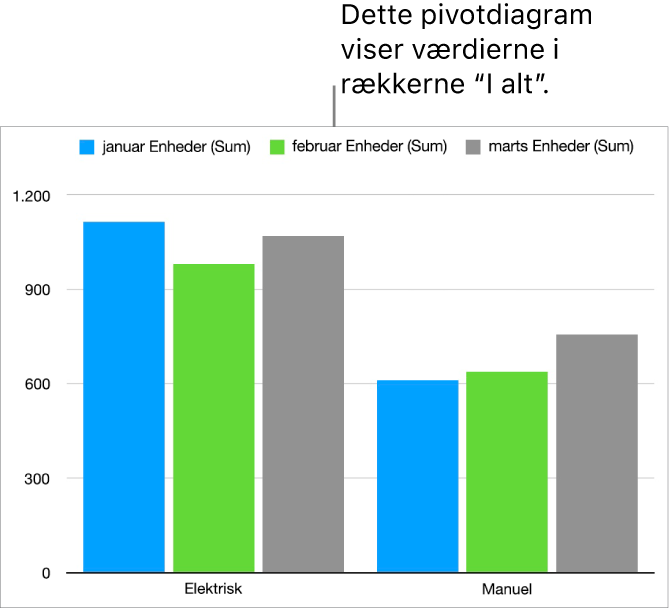 En pivottabel med opsummerede data for cykler, løbehjul og skateboards med betjeningsmuligheder, der kan vise bestemte data.