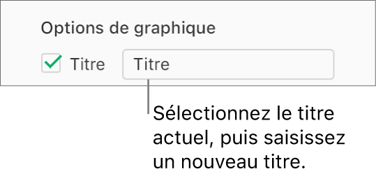 Dans la section Options du graphique de la barre latérale Format, la case Titre est cochée. La zone de texte située à droite de la case à cocher indique le titre fictif du graphique : « Titre ».