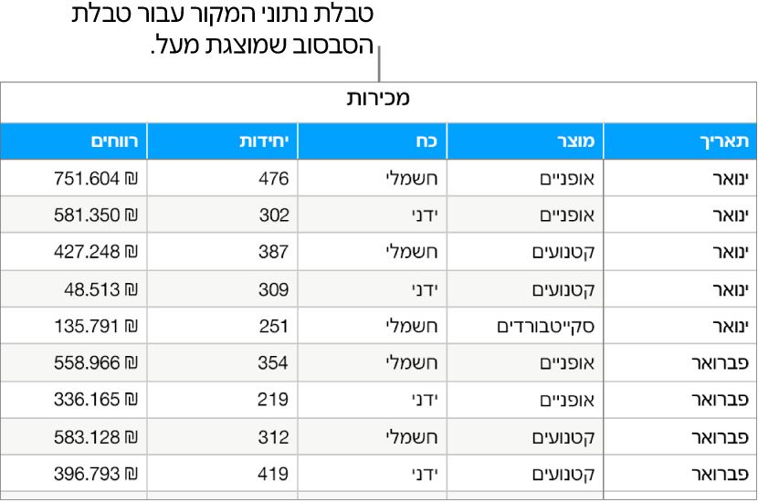 טבלה שמציגה את מספר היחידות שנמכרו ואת הרווחים ממכירת אופניים, קטנועים וסקייטבורדים, לפי חודש וסוג המוצר (רגיל או חשמלי).