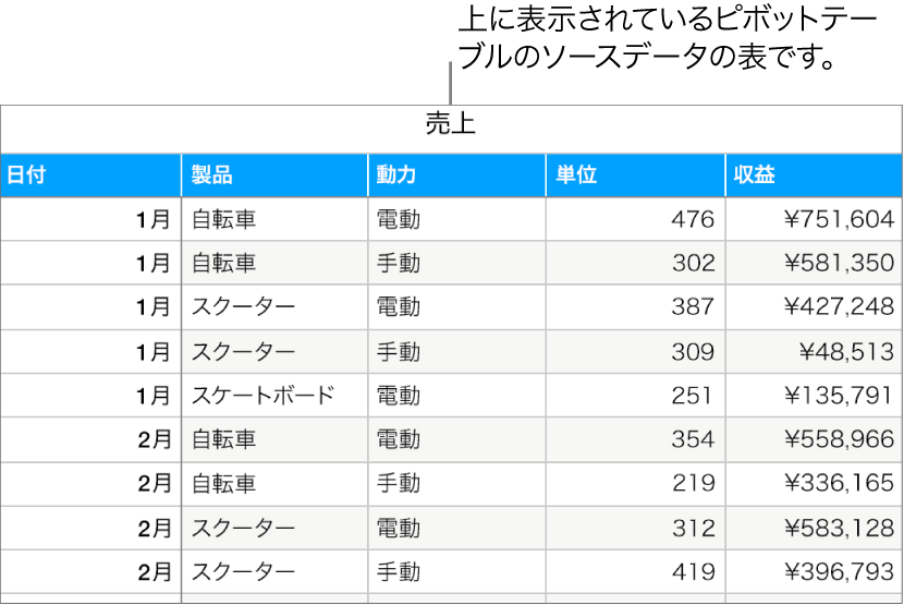 各事業部の自転車、スクーター、スケートボードの月別および製品の種別(手動または電動)の売上と収益を示す表。