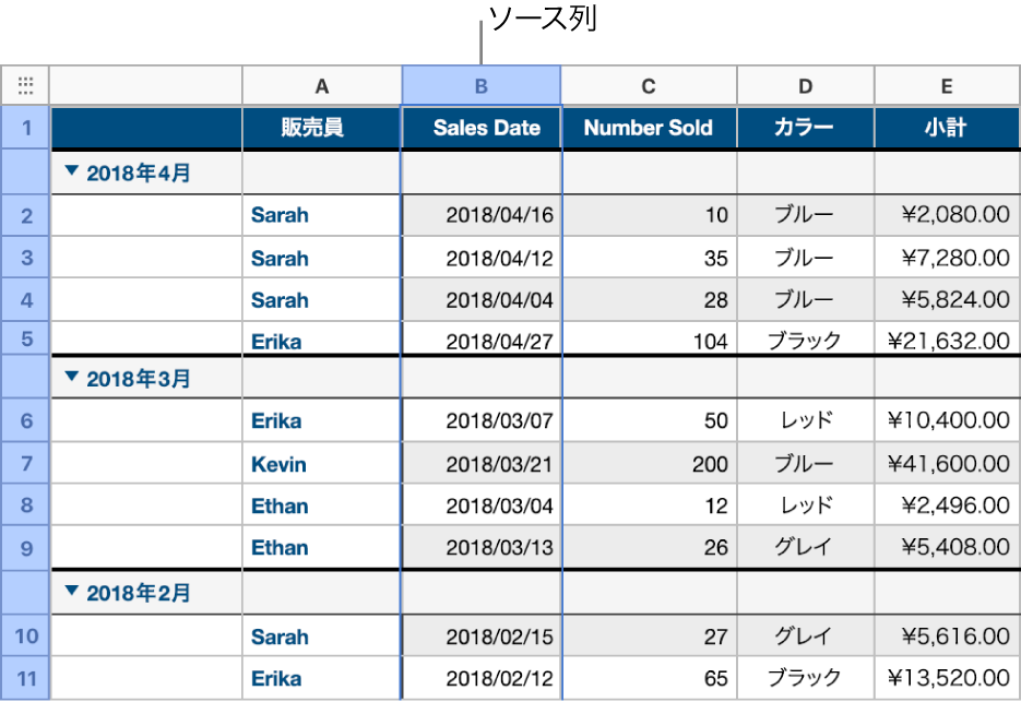 シャツの売上データが含まれている表。この表は売上日でカテゴリが指定されており、データ行が月と年(ソース列の共有値)でグループ化されています。