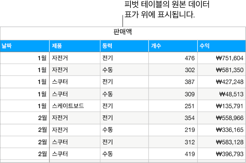 자전거, 스쿠터 및 스케이트보드의 월별 및 제품 유형별(수동 또는 전기) 판매된 수량 및 수익을 보여주는 테이블.