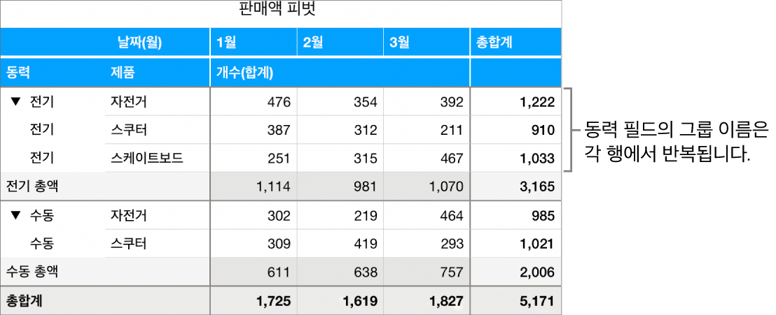 각 행에서 반복되는 동력 필드의 그룹 이름인 전기 및 수동을 표시하는 피벗 차트.