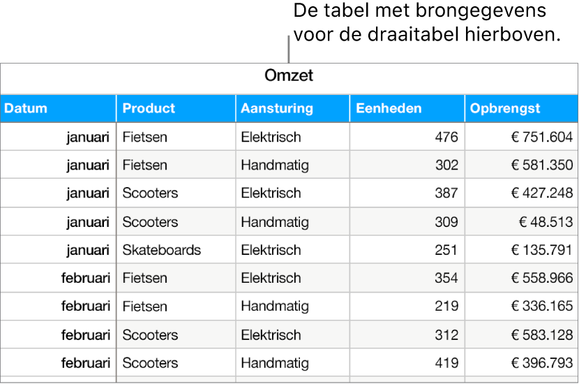 Een tabel met het aantal verkochte fietsen, scooters en skateboards en de bijbehorende omzet, per maand en producttype (handmatig of elektrisch).
