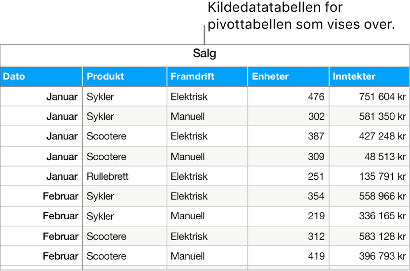 En tabell som viser solgte salgsenheter og inntekter for sykler, sparkesykler og rullebrett, sortert etter måned og produkttype (manuell eller elektrisk).