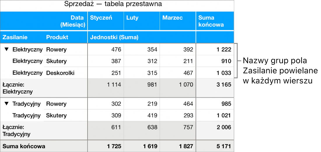 Wykres przestawny pokazujący Elektryczne oraz Ręczne, nazwy grupy dla pola Zasilanie, powtarzane w każdym wierszu.