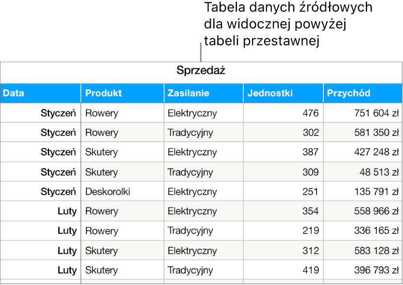 Tabela przedstawiająca sprzedane produkty i przychody z tytułu sprzedaży rowerów, hulajnóg i deskorolek z podziałem na miesiące i rodzaj produktu (ręczne lub elektryczne).