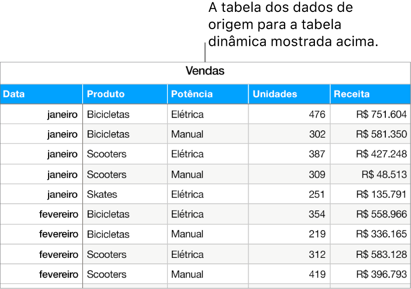 Uma tabela mostrando unidades vendidas e as receitas de bicicletas, patinetes e skates, por mês e tipo de produto (manual ou elétrico).