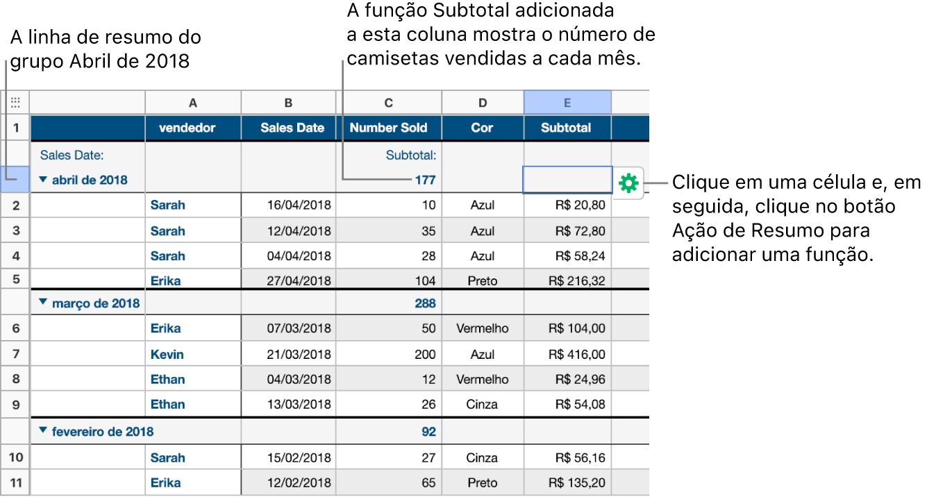 Uma tabela categorizada por data de venda; as linhas estão agrupadas por mês e ano (os valores compartilhados na coluna de origem). Na coluna de resumo, uma função de subtotal mostra quantas camisas foram vendidas a cada mês.
