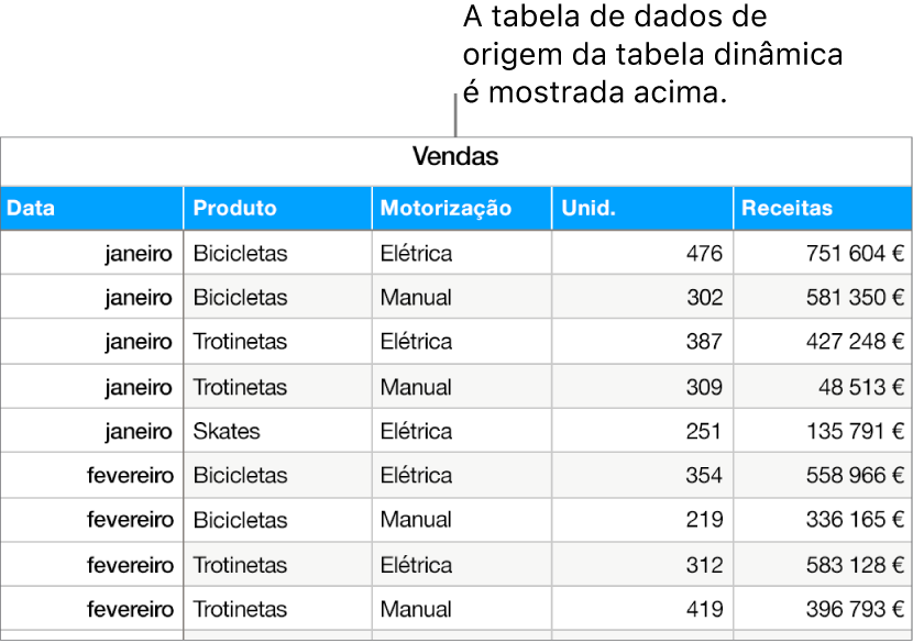 Uma tabela a mostrar as unidades vendidas e as receitas para bicicletas, scooters e skates, por mês e tipo de produto (manual ou elétrico).