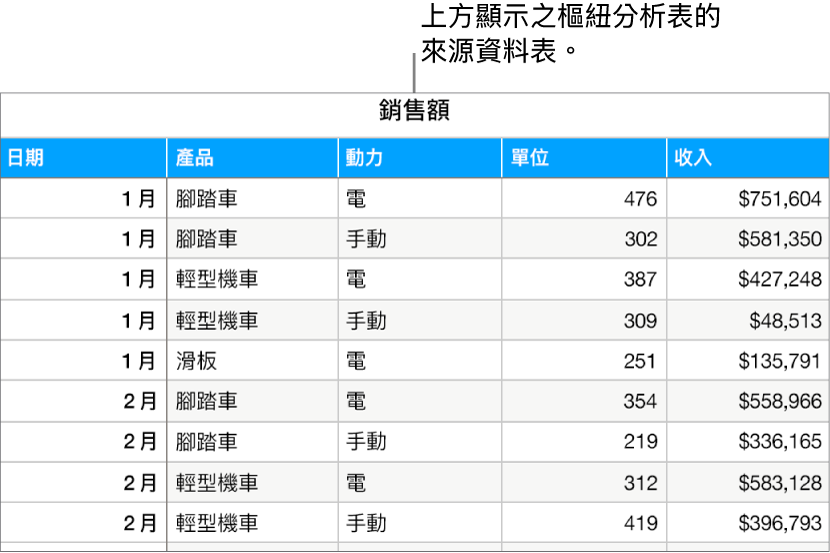 根據月份和產品類型（手動或電動）顯示自行車、摩托車和滑板已售出的銷售單位和收入的表格。