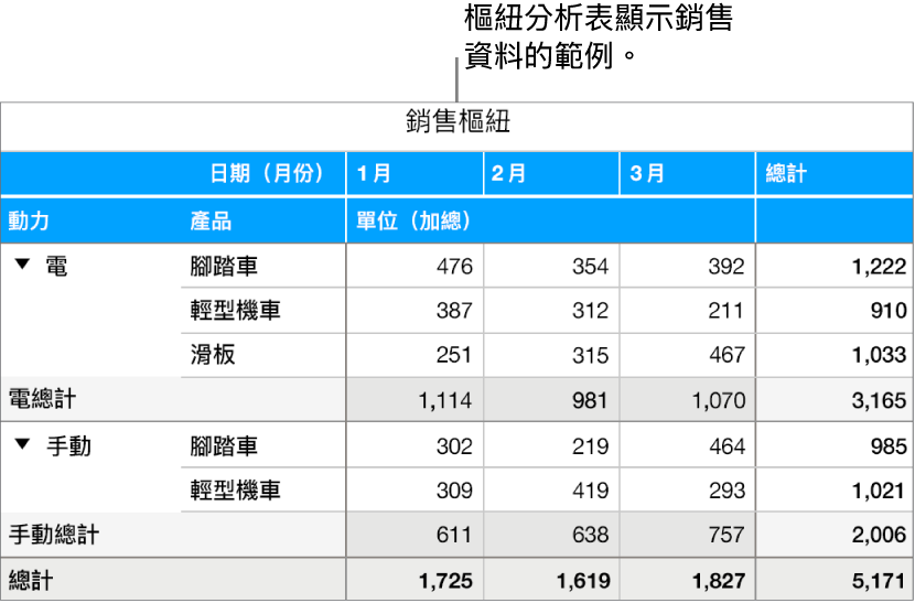 顯示自行車、摩托車和滑板匯整資料的樞紐分析表，並帶有顯示特定資料的控制項目。
