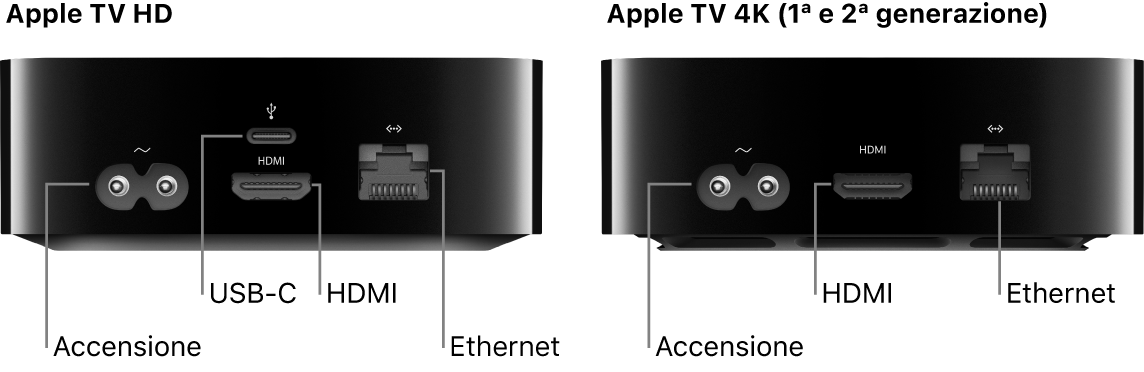 Vista posteriore di Apple TV HD e 4K (1ª e 2ª generazione) con le porte indicate