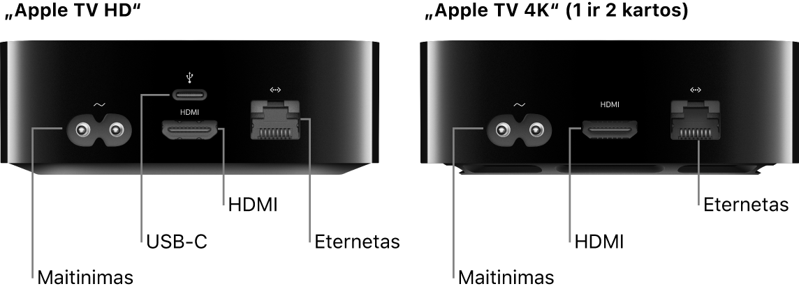 Galinė „Apple TV HD“ ir „Apple TV 4K“ (1 ir 2 kartos) pusė su prievadų šaukiniais