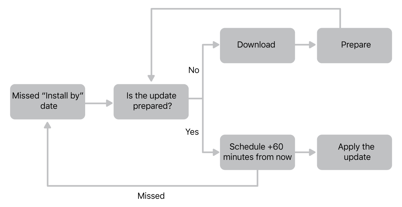 Software update flow chart.