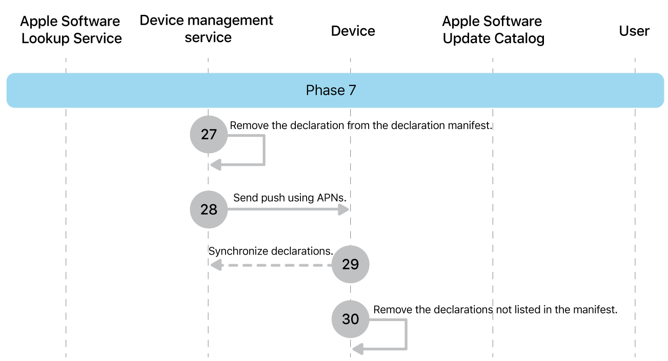 Phase 7 showing steps 27 through 30 of Apple software update enforcement.