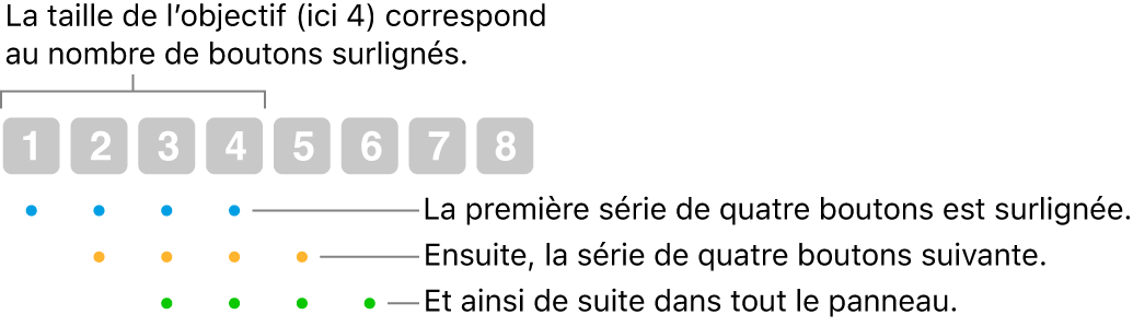 Illustration du fonctionnement de l’option Glisser et sauter : Un ensemble de quatre boutons (taille de l’objectif) est surligné, puis l’ensemble de quatre boutons suivants, etc. par chevauchement.