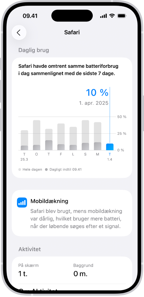 Skærmen Batteribrug i Indstillinger på iPhone viser listen ”Aktivitetsbrug for app og system” med en oversigt over batteriforbruget for hver app. Hver app vises med dens tilsvarende procentdel af batteribrug og aktiv tid på skærmen eller i baggrunden.