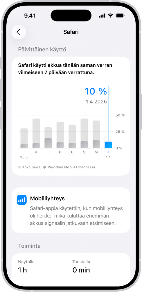 Akun käyttö ‑näyttö iPhonen Asetuksissa näyttää ”Appien ja järjestelmän toiminnan käyttö” ‑luettelon eritellen akun kulutuksen apin mukaan. Kunkin luettelossa näkyvän apin kohdalla näkyy sen akun käyttö prosentteina sekä sen aika näytöllä tai taustatoiminnassa.