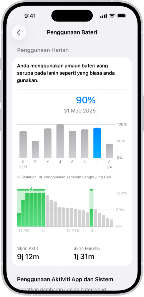 Skrin Penggunaan Bateri dalam Seting pada iPhone. Ia menunjukkan dua graf: graf atas memaparkan penggunaan bateri harian untuk minggu lalu dan graf bawah memperincikan paras bateri sepanjang hari yang dipilih, termasuk tempoh pengecasan. Di bawah graf, ia meringkaskan jumlah masa skrin aktif dan skrin melahu.